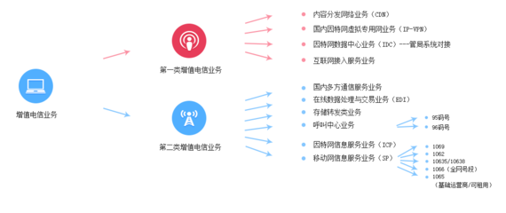 增值電信業務經營許可證 數字化時代的準入證與合規保障