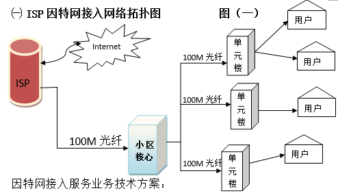 關于申請增值電信業務經營許可證的ISP業務發展可行性報告