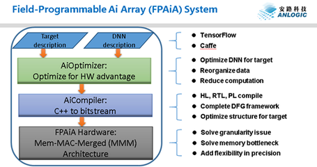 破局專用計算 安路科技發布AI戰略，引領智能應用新生態